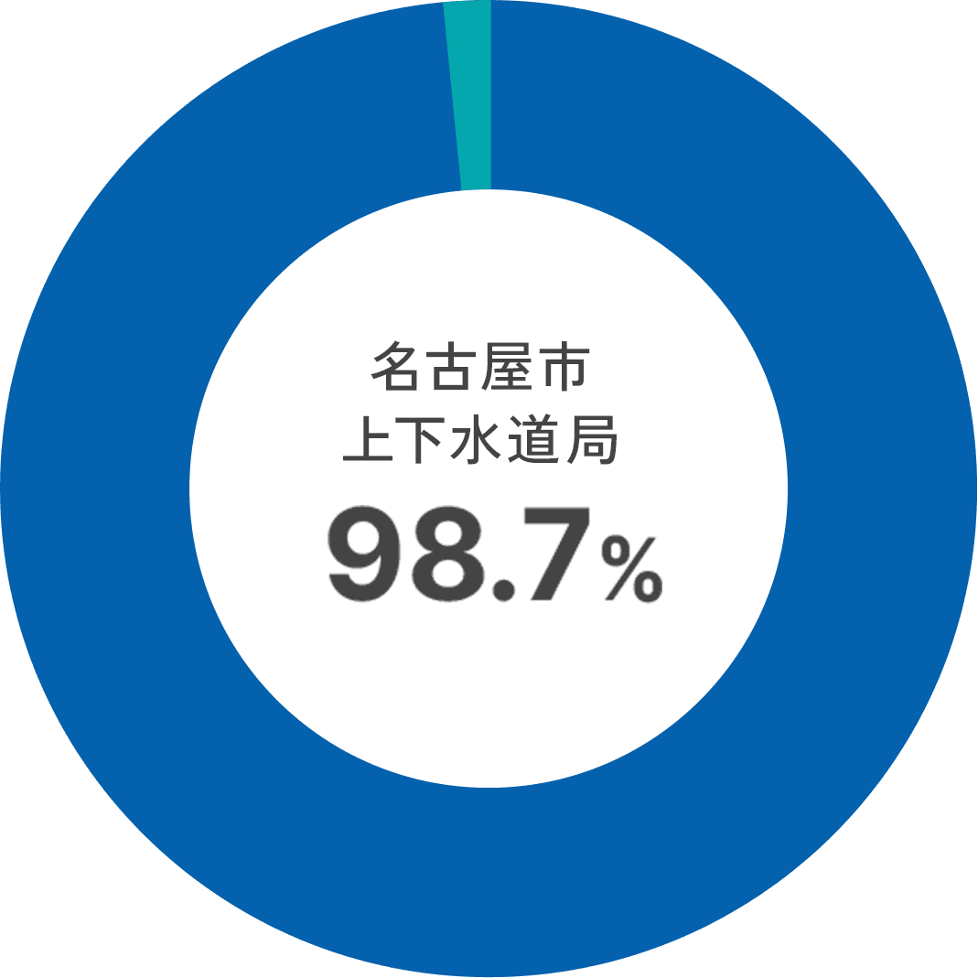 緑政土木局1.3% 名古屋市上下98.7%水道局